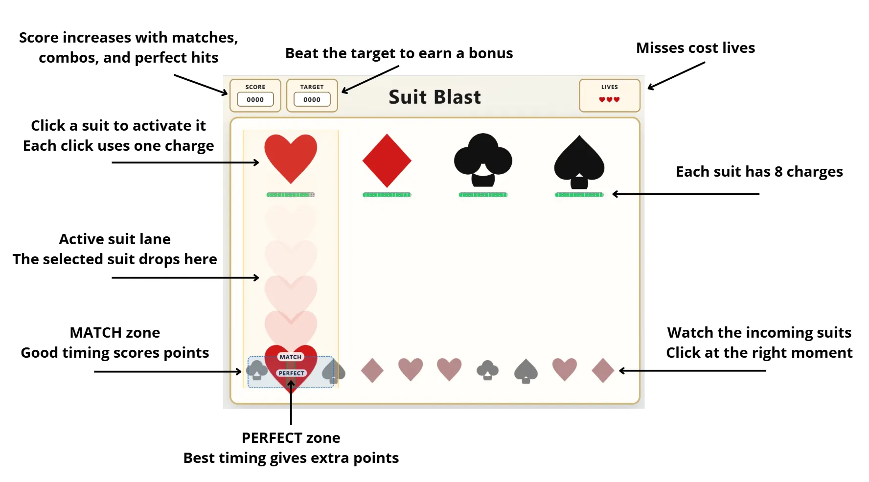How to play Suit Blast puzzle game showing match zone, perfect timing zone, suit charges, score target and lives system