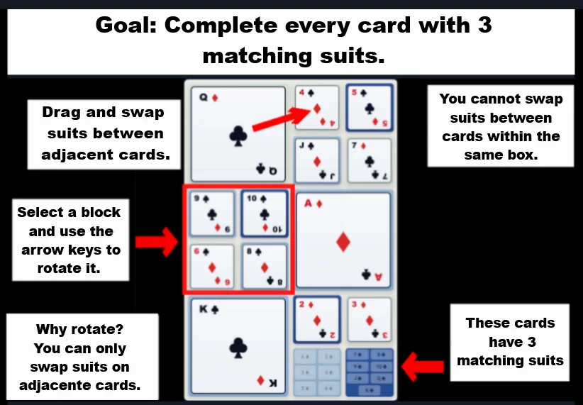 Suit Swap rules example showing adjacent suit swaps and block rotation to reach three matching suits per card